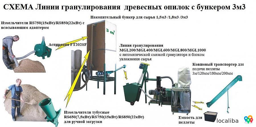 Линия гранулирования биомассы MGB 100 / MGL 200