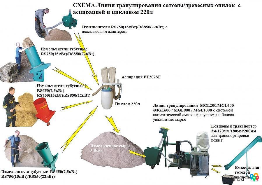 Линия гранулирования биомассы MGB 100 / MGL 200